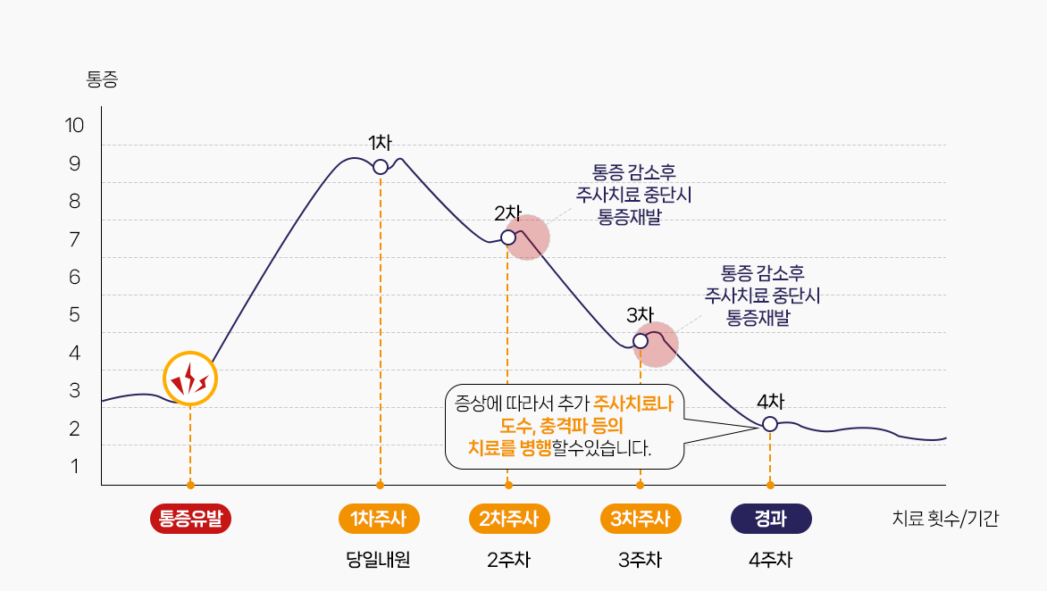 주사치료 이후 경과 이미지