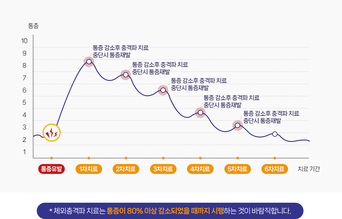 체외충격파 치료 이후 경과 이미지